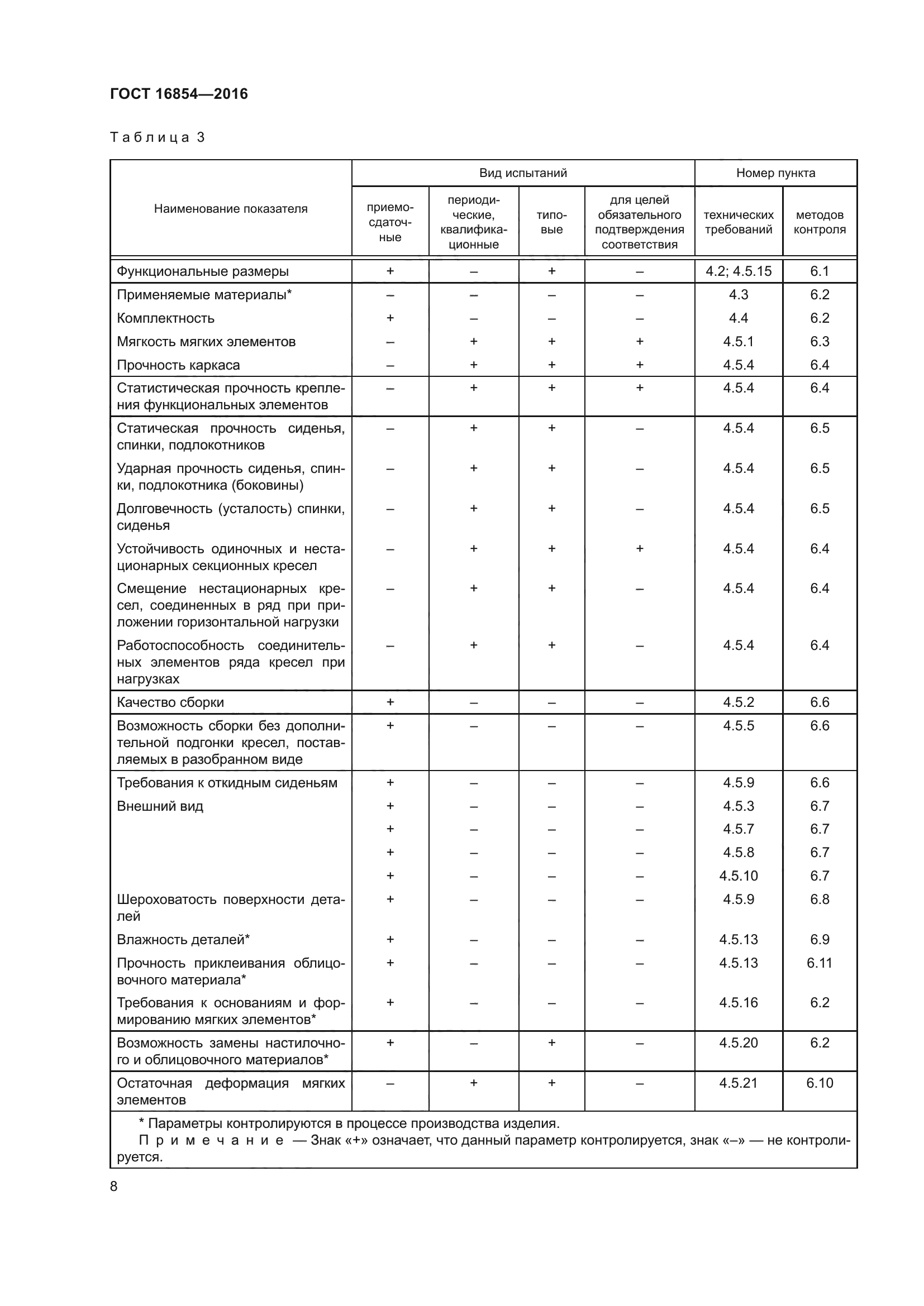 ГОСТ 16854-2016