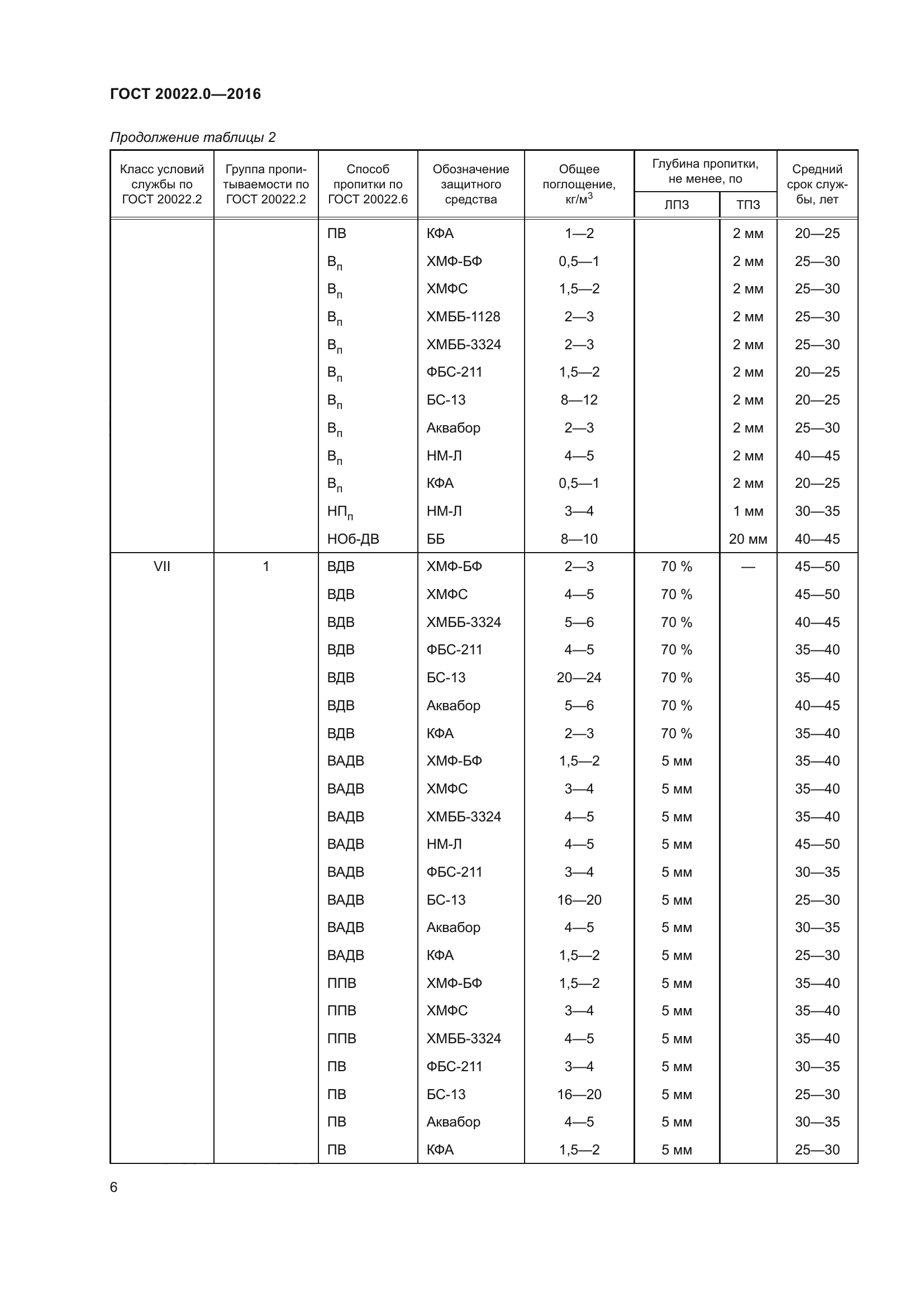 ГОСТ 20022.0-2016