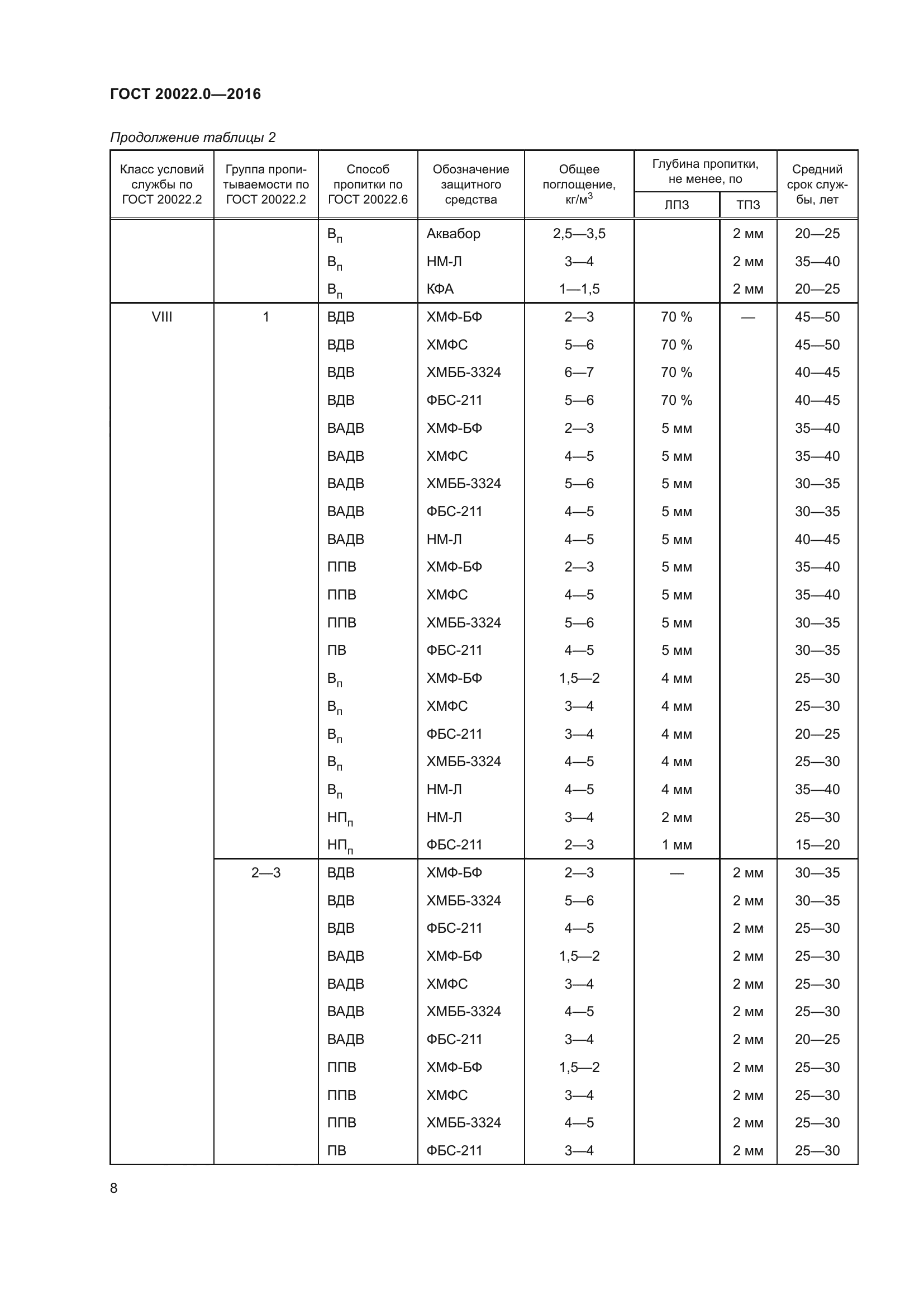 ГОСТ 20022.0-2016