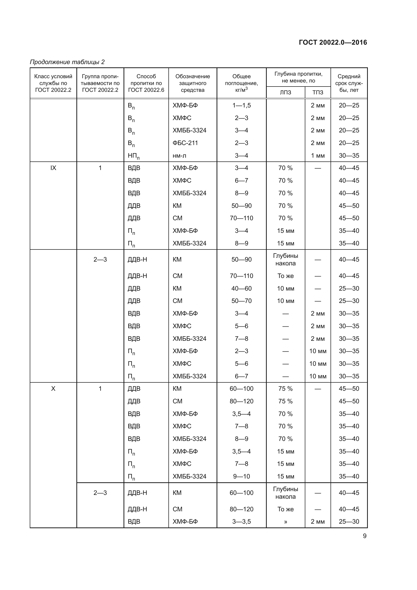 ГОСТ 20022.0-2016