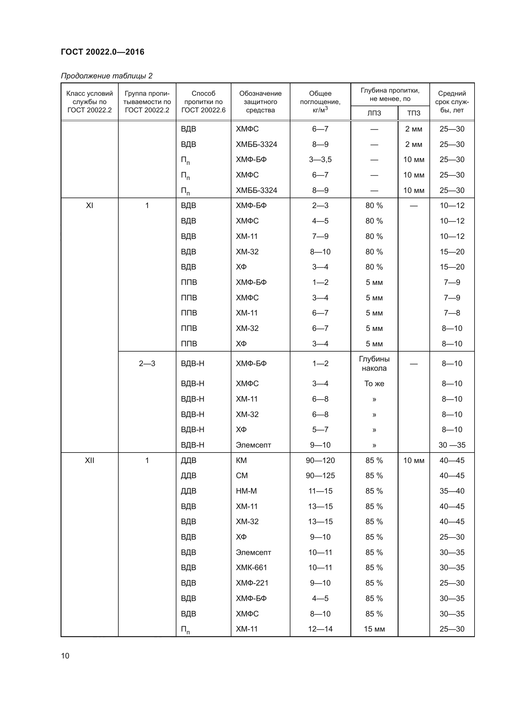 ГОСТ 20022.0-2016