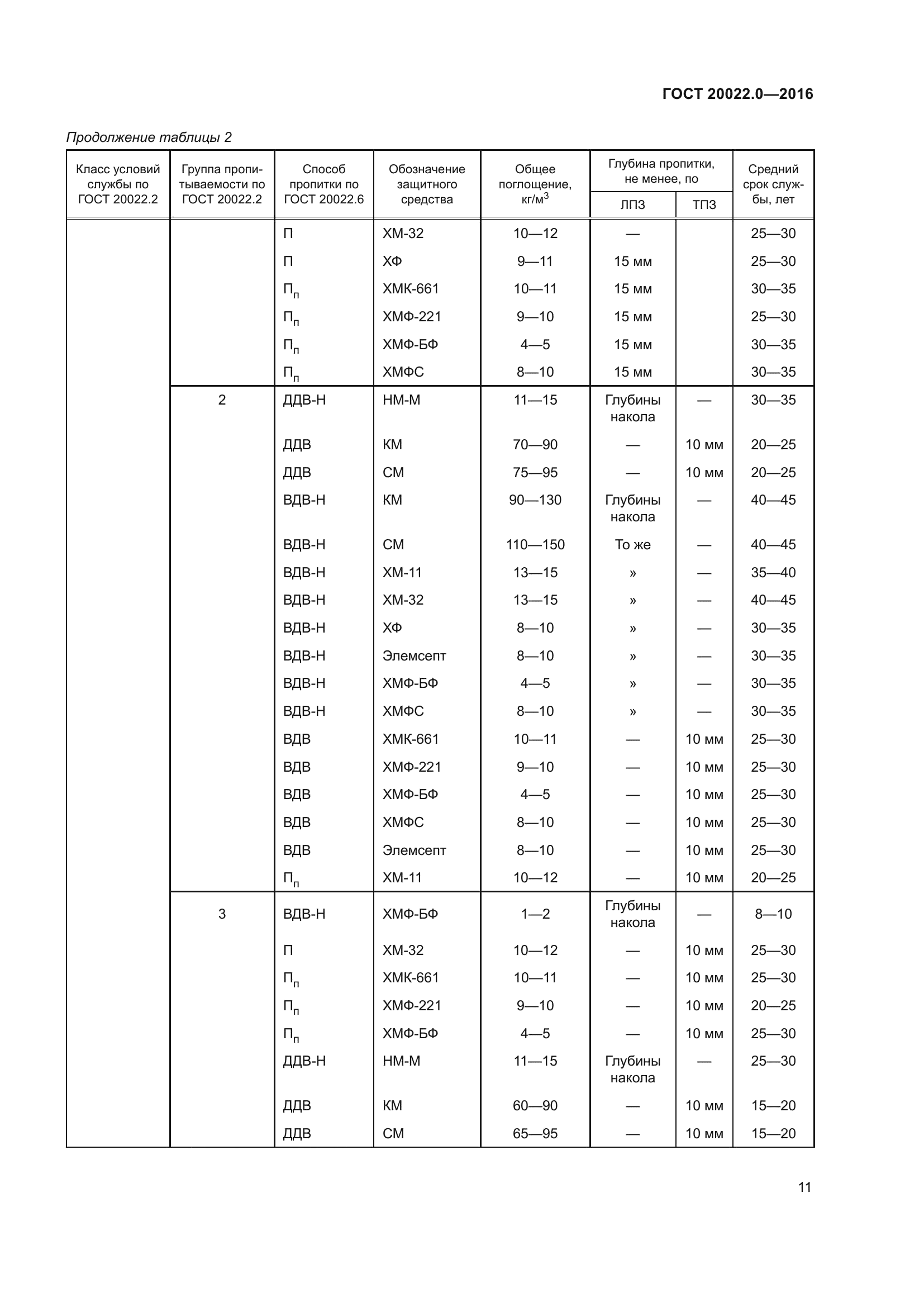 ГОСТ 20022.0-2016