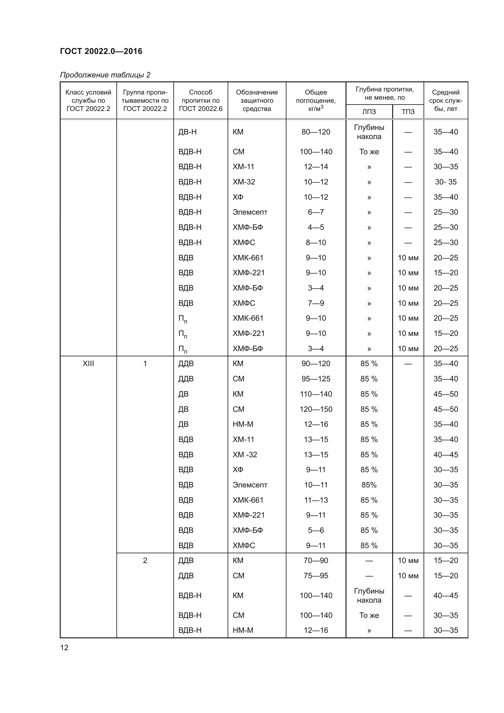 ГОСТ 20022.0-2016