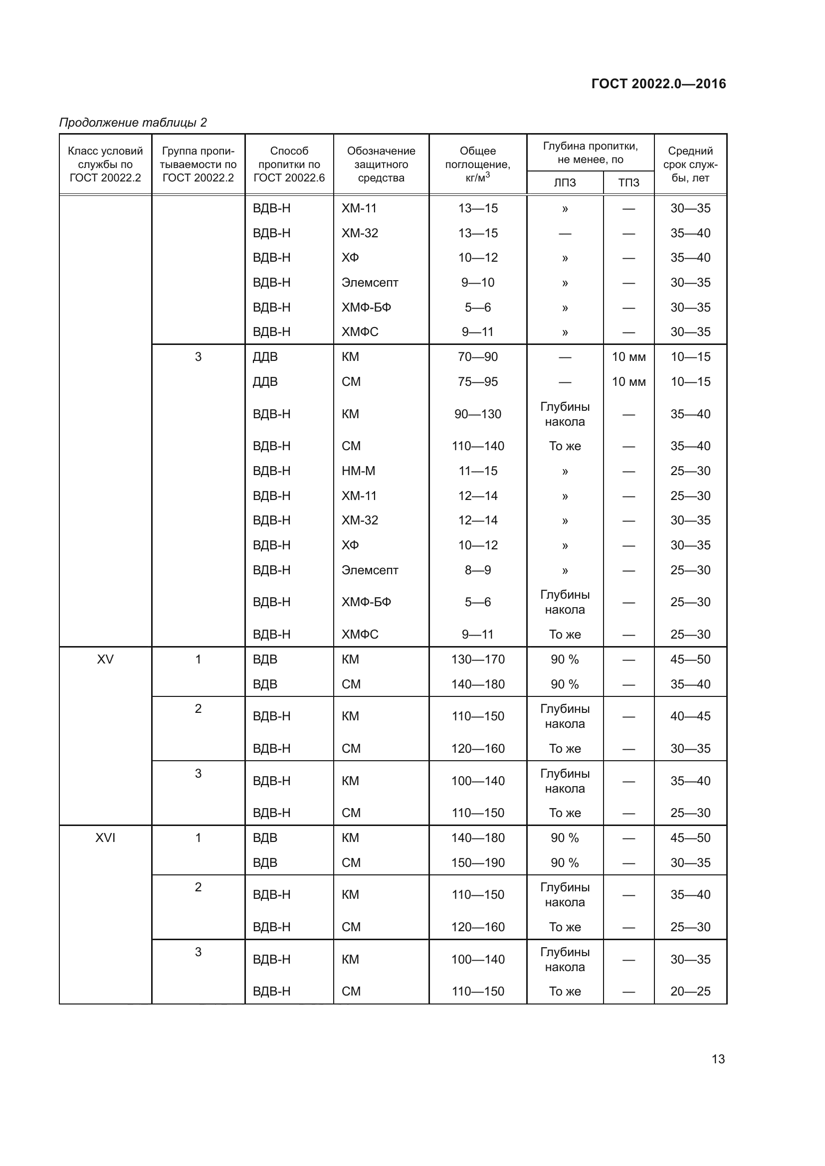 ГОСТ 20022.0-2016