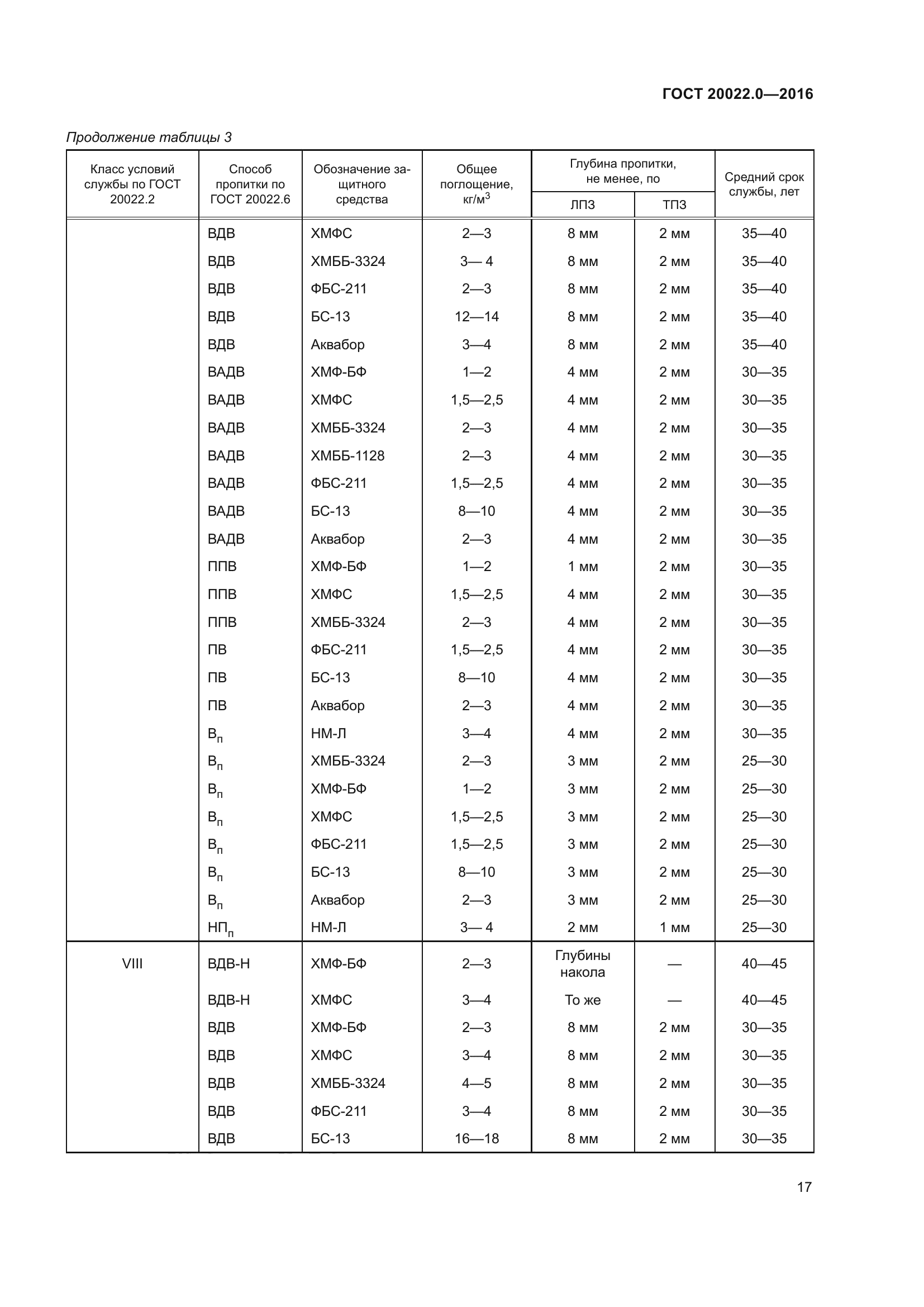 ГОСТ 20022.0-2016