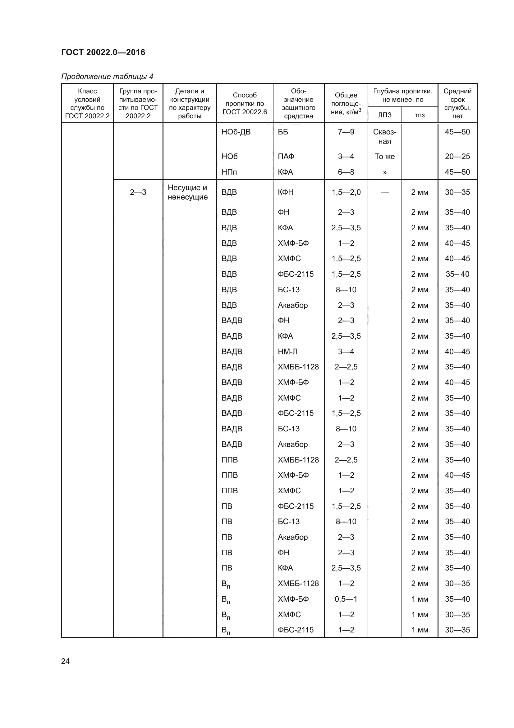 ГОСТ 20022.0-2016