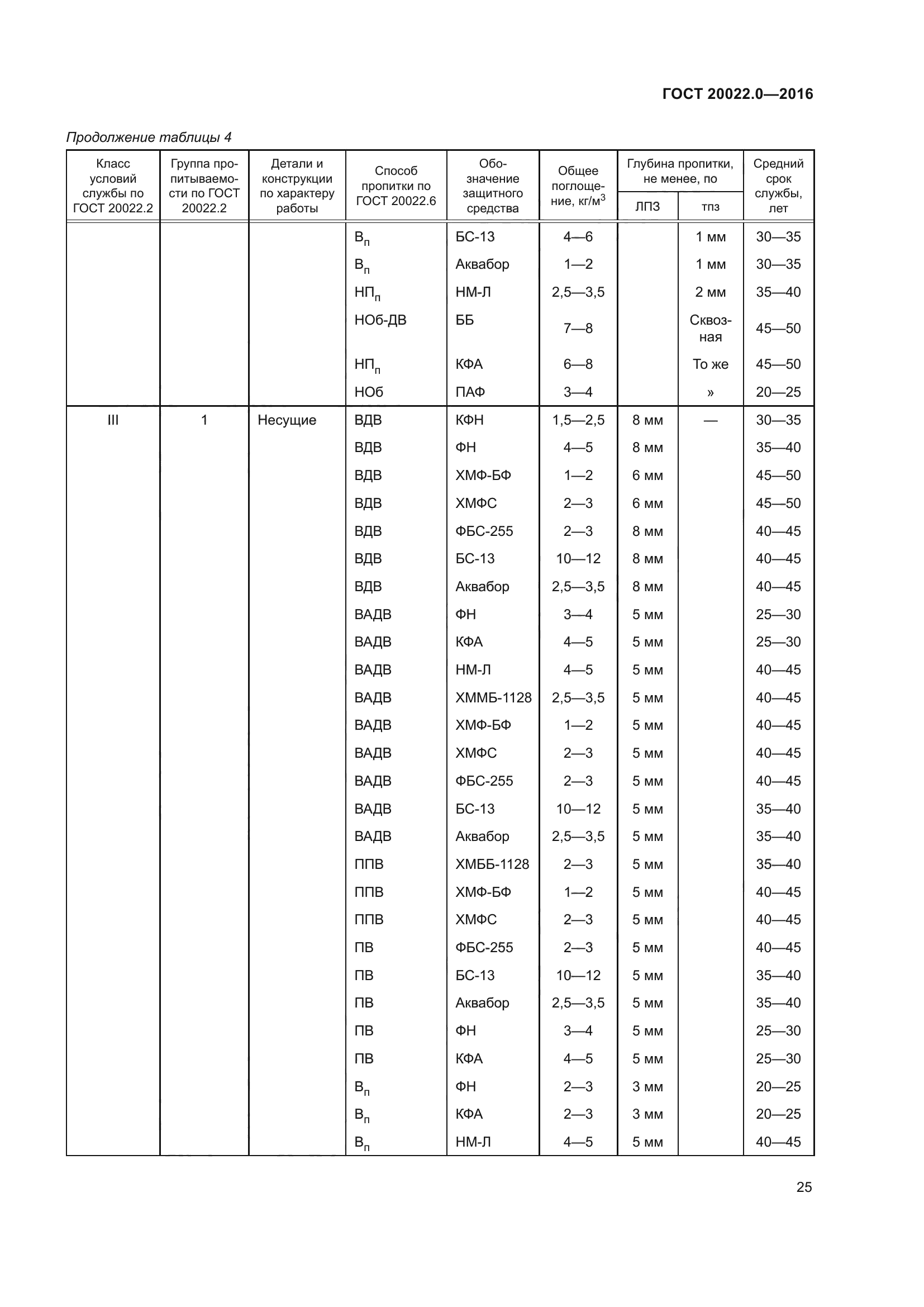 ГОСТ 20022.0-2016