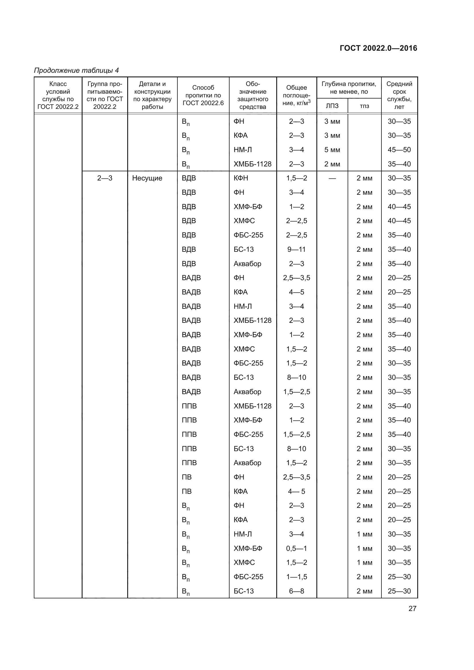 ГОСТ 20022.0-2016