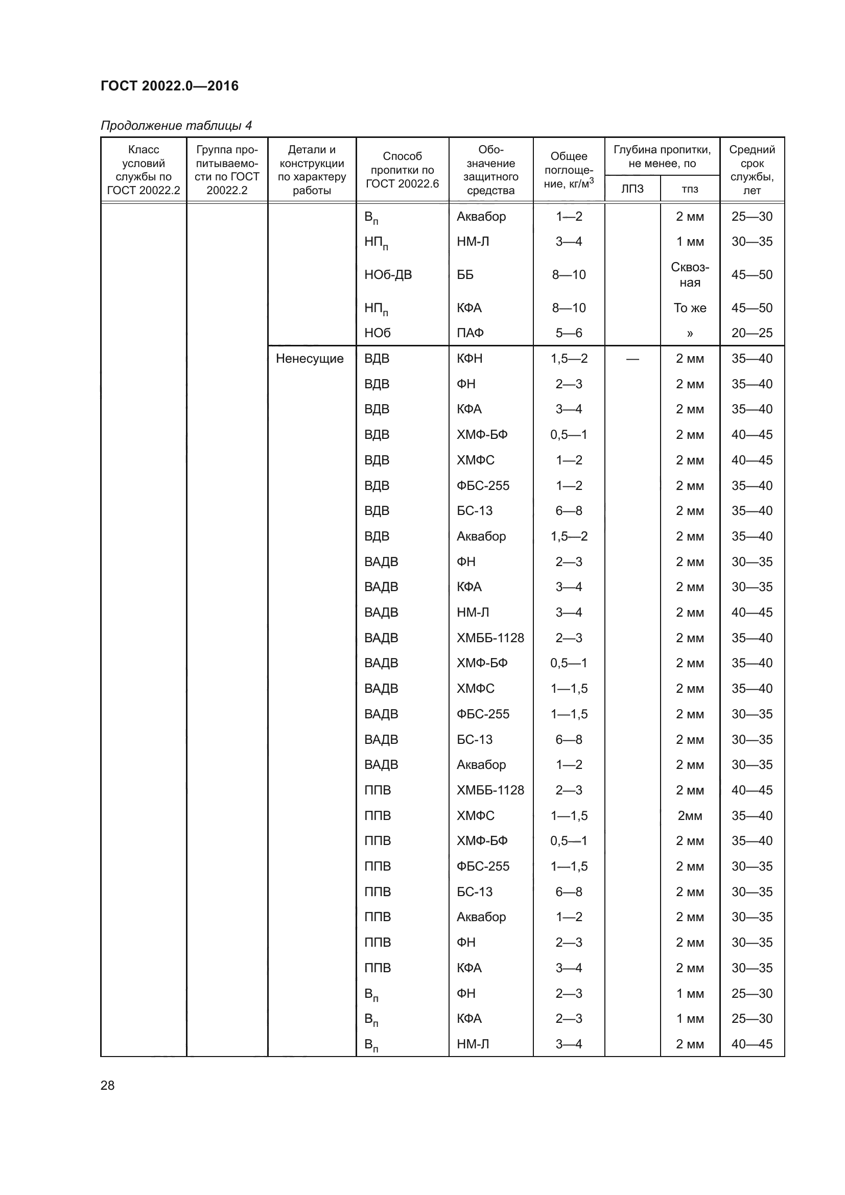 ГОСТ 20022.0-2016