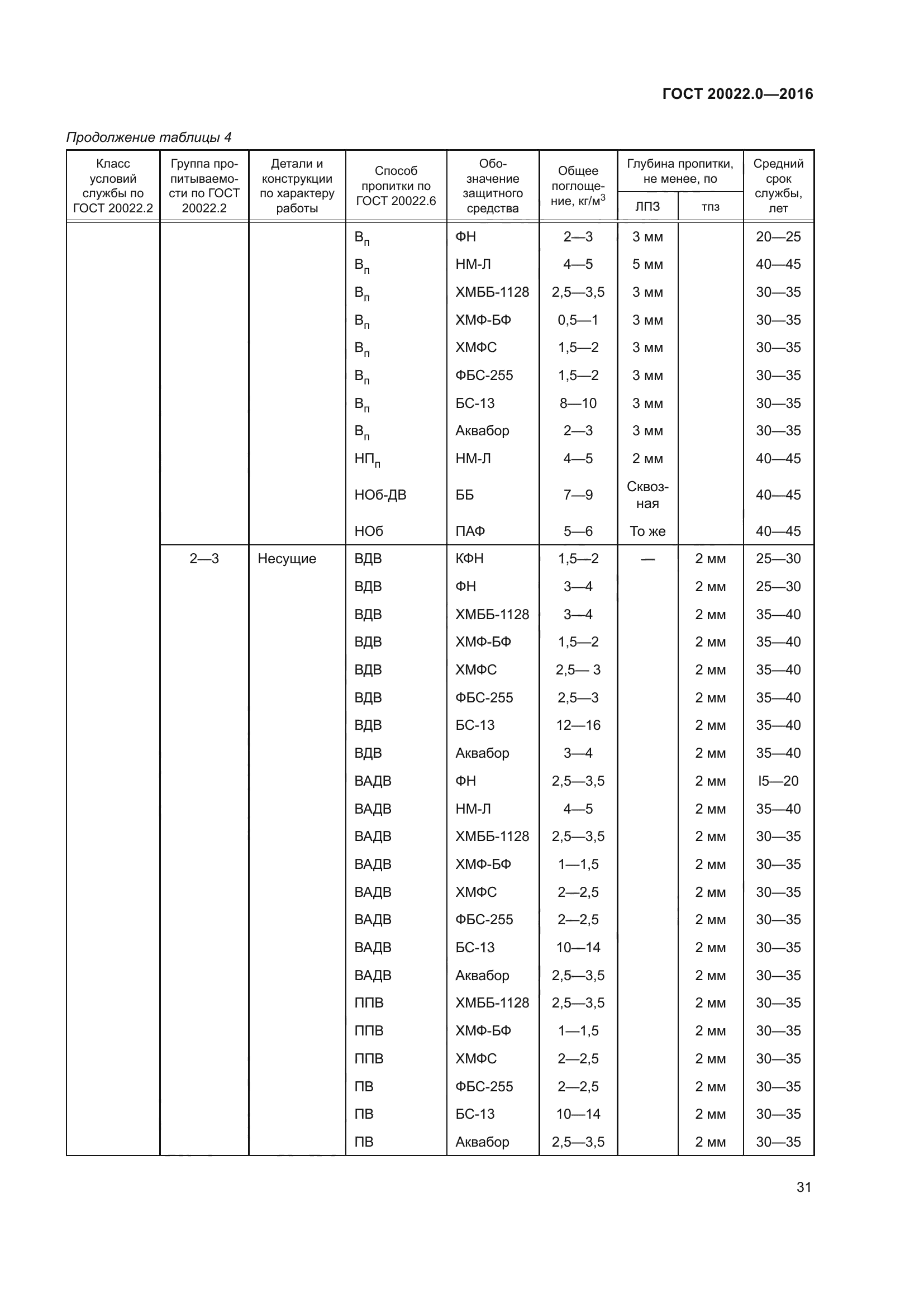 ГОСТ 20022.0-2016