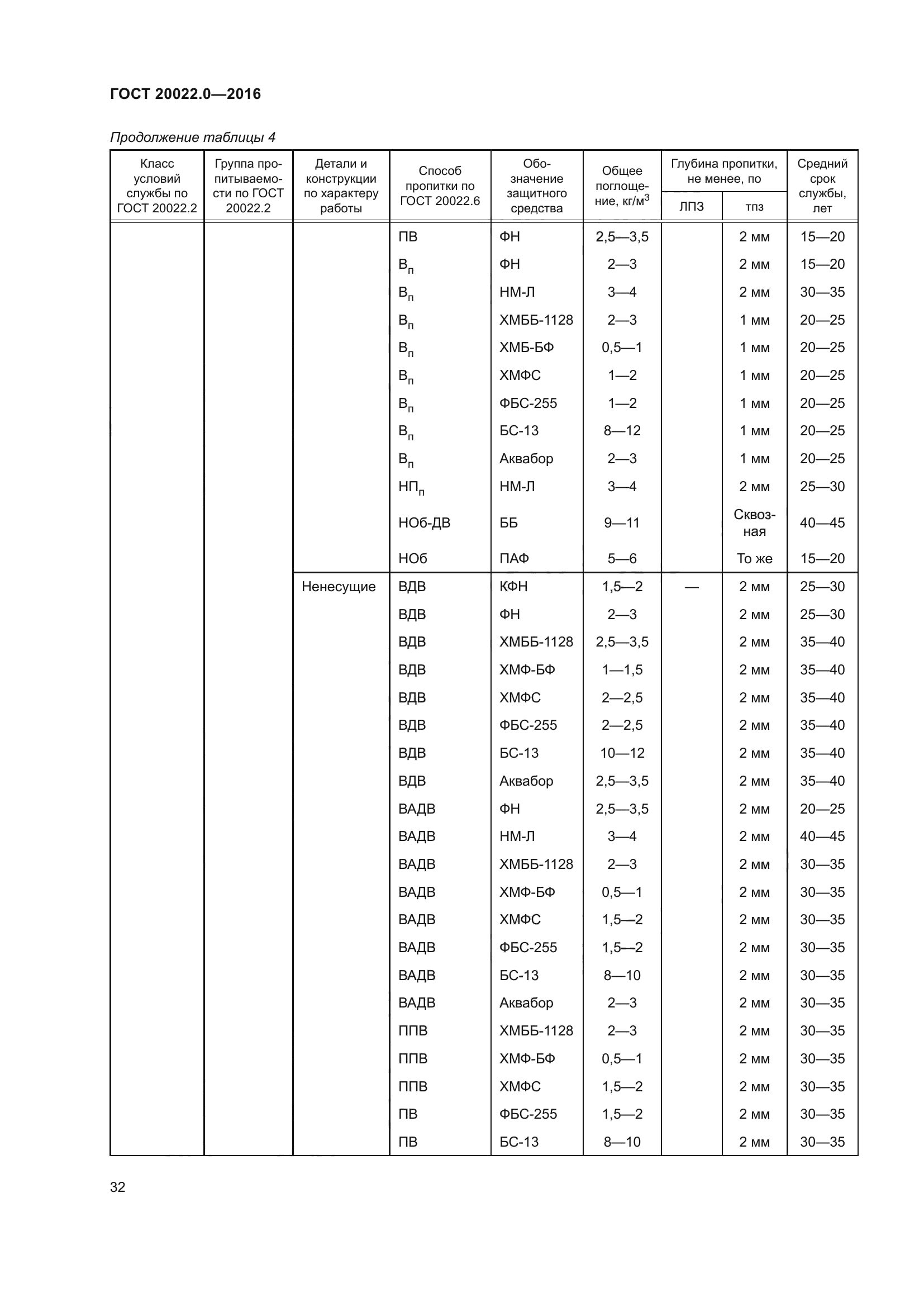 ГОСТ 20022.0-2016