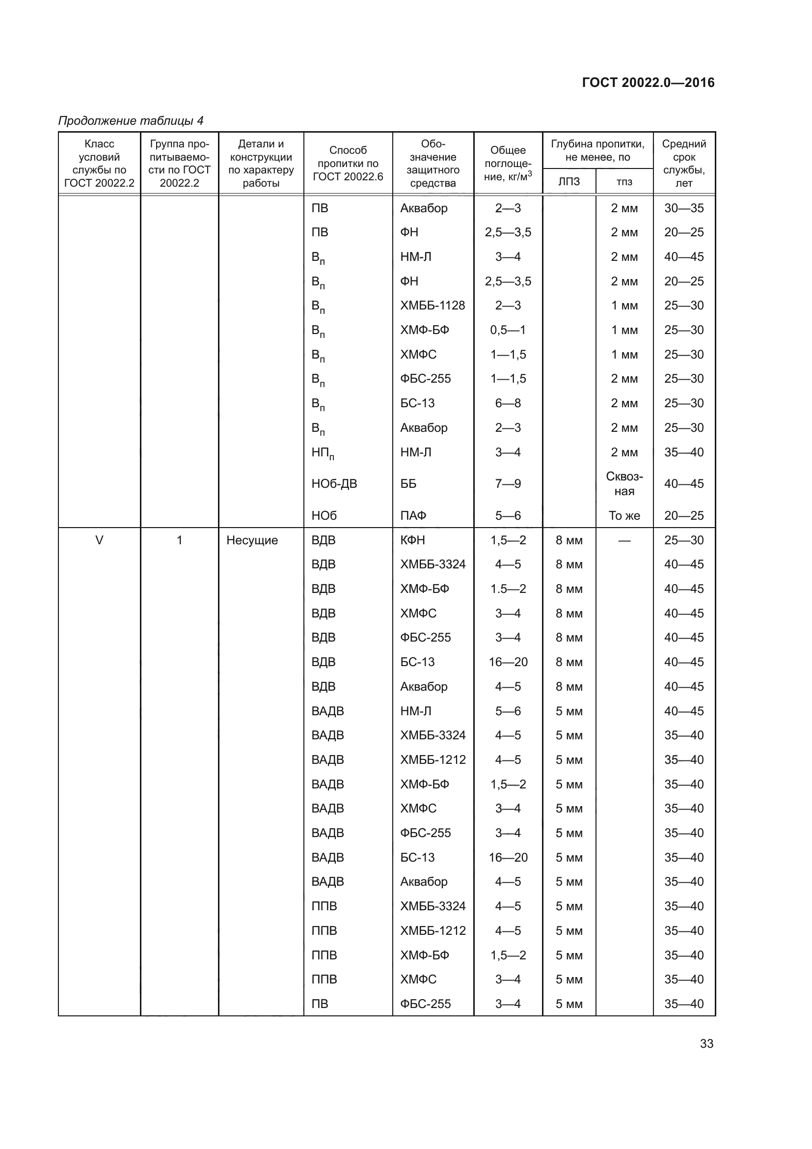 ГОСТ 20022.0-2016