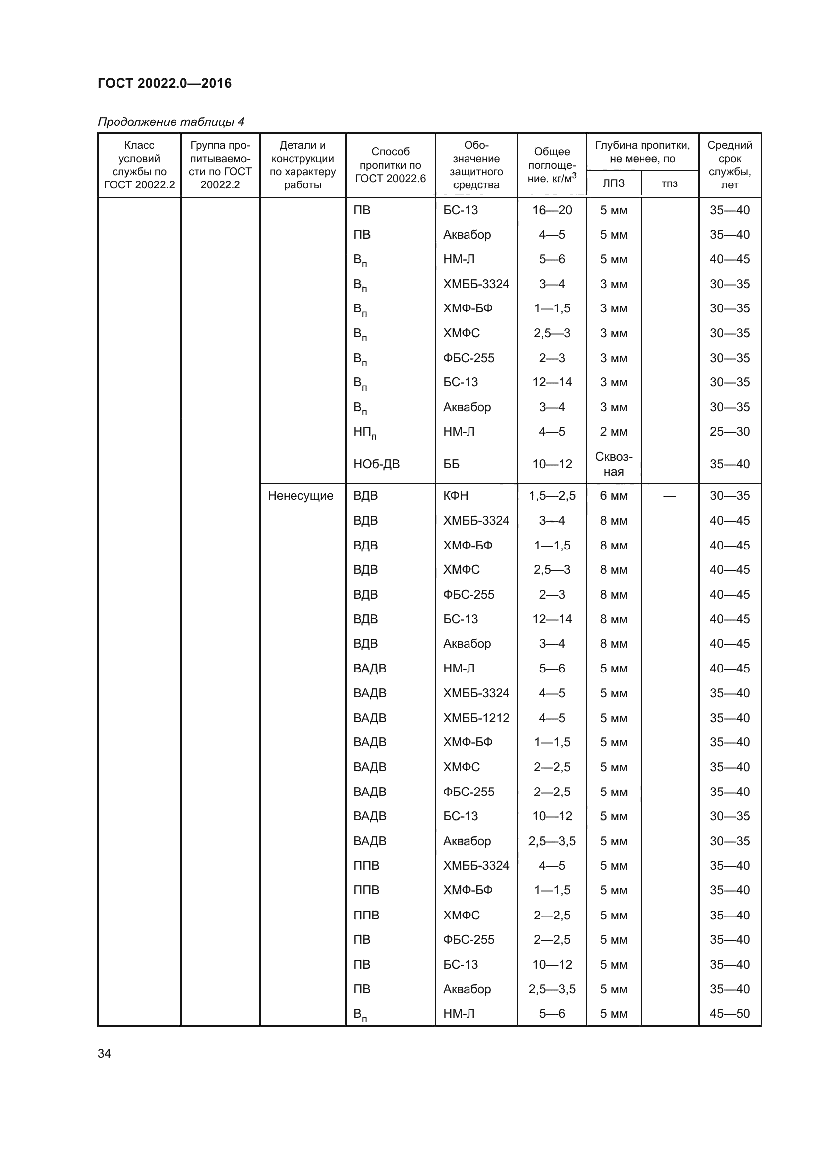 ГОСТ 20022.0-2016