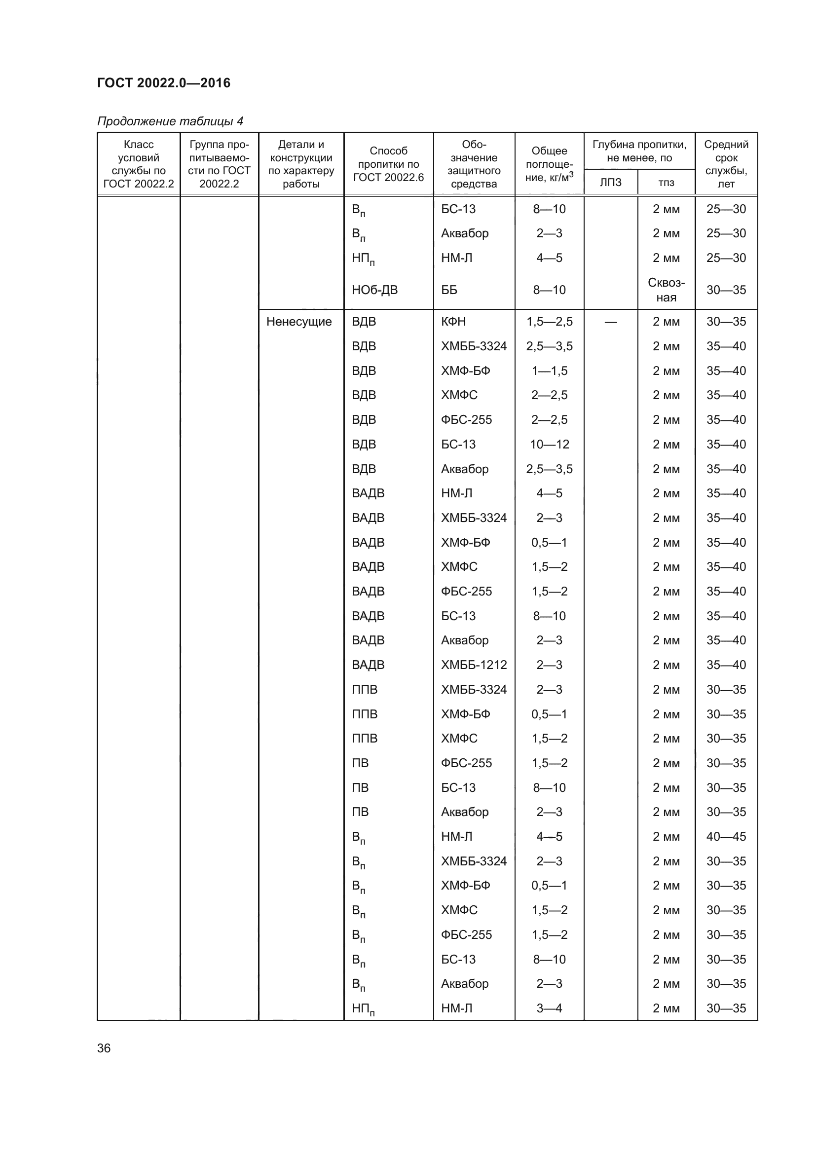 ГОСТ 20022.0-2016