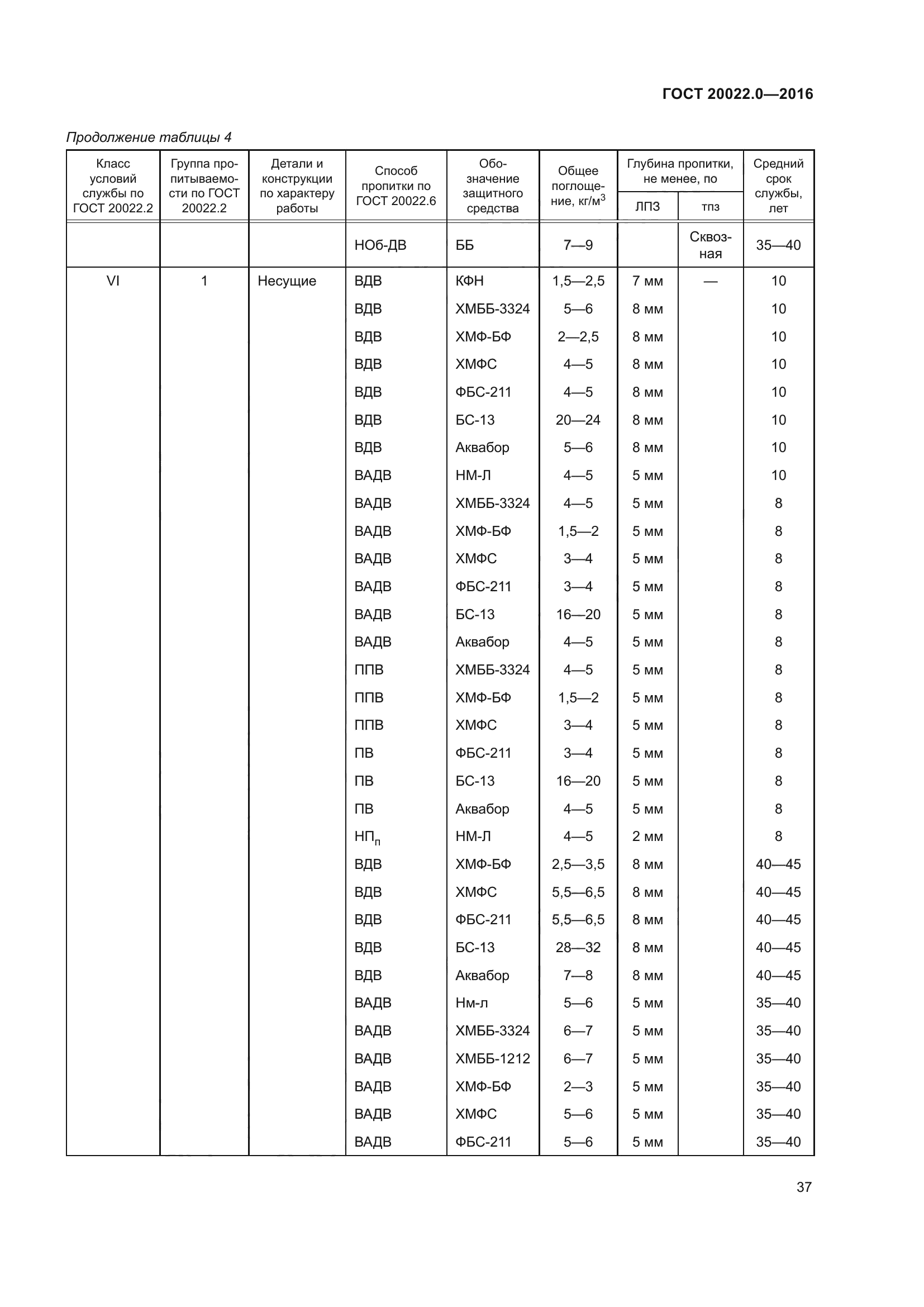 ГОСТ 20022.0-2016