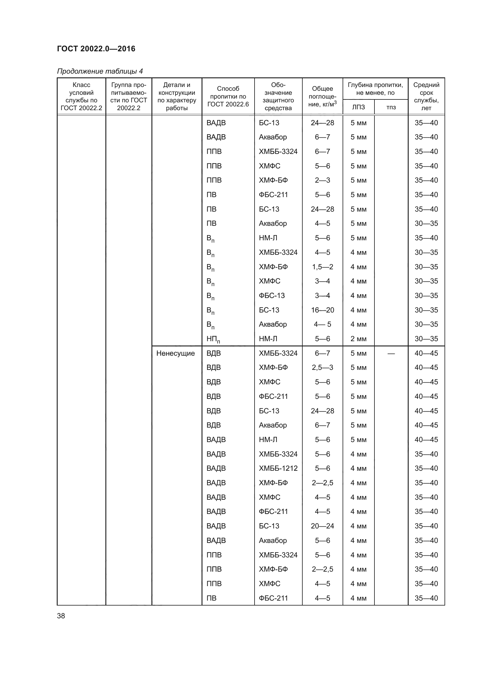 ГОСТ 20022.0-2016