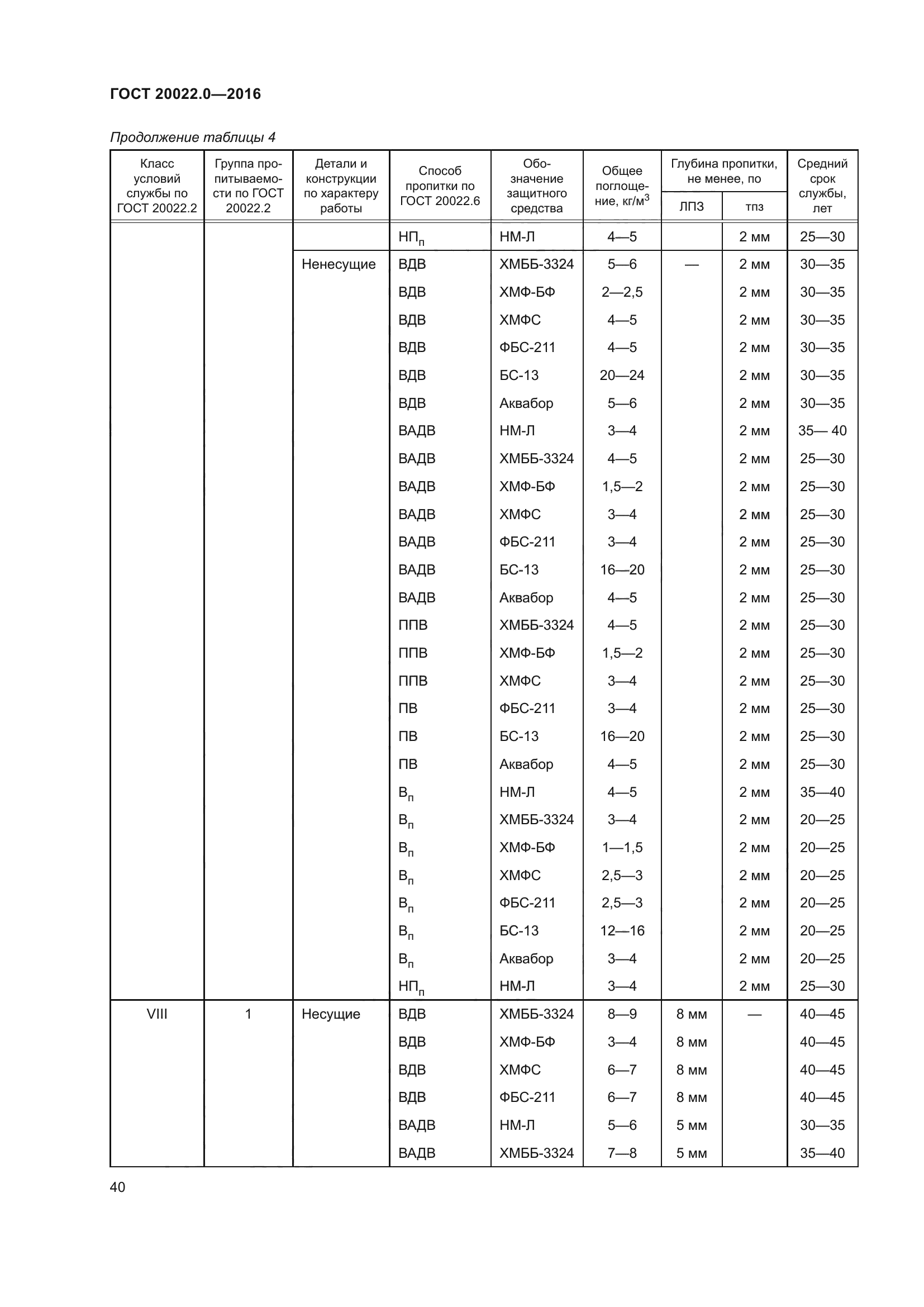 ГОСТ 20022.0-2016