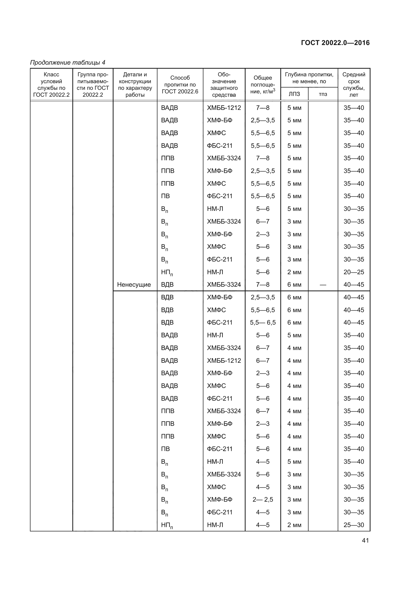 ГОСТ 20022.0-2016