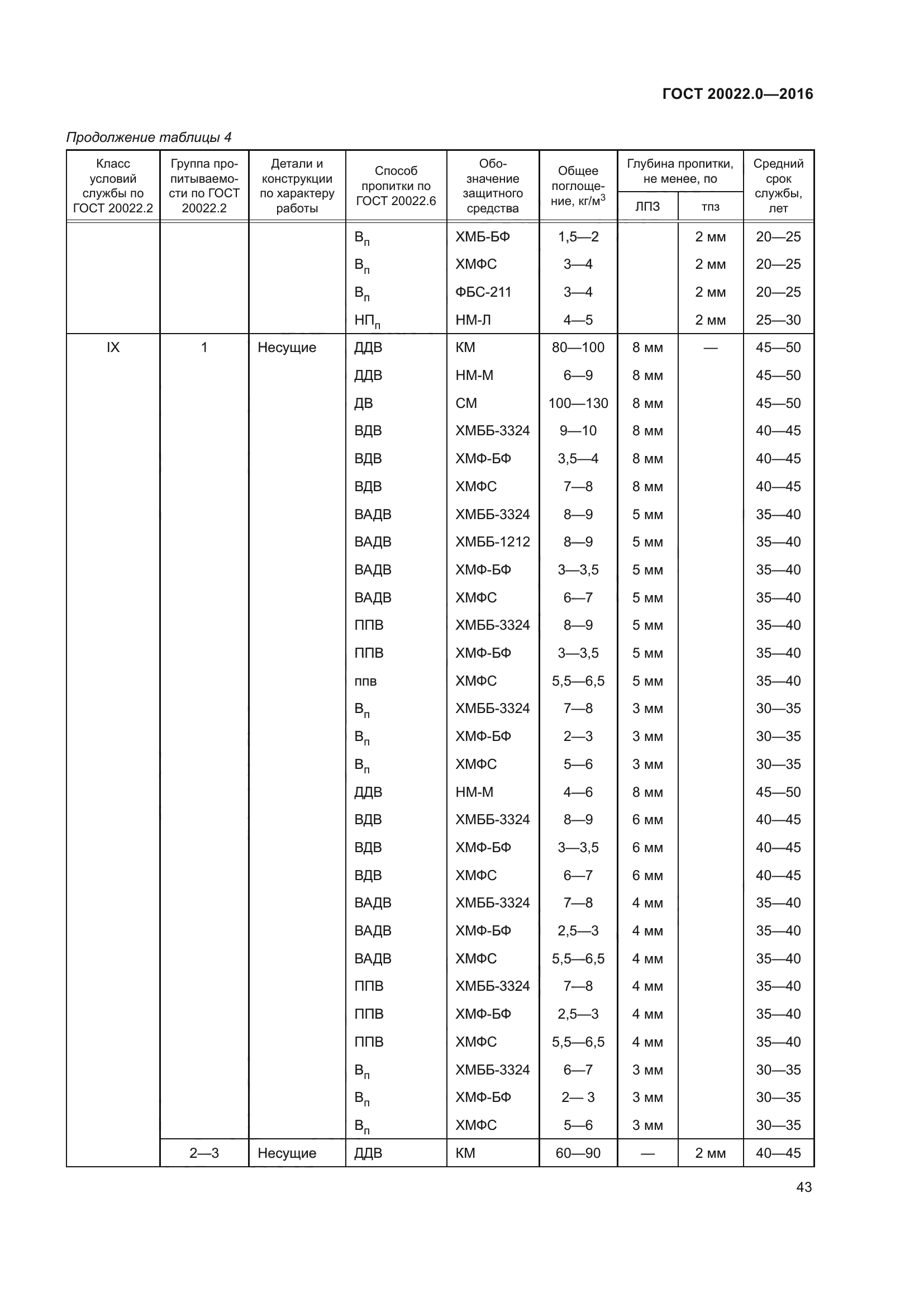 ГОСТ 20022.0-2016