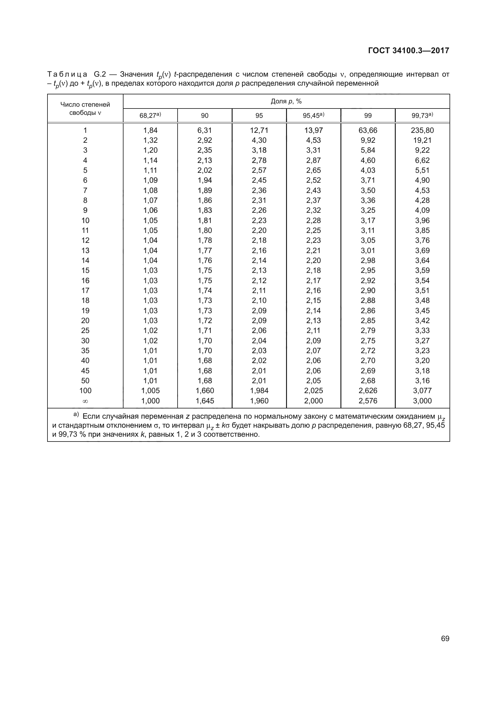 ГОСТ 34100.3-2017