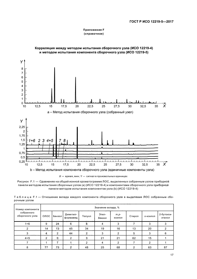 ГОСТ Р ИСО 12219-5-2017