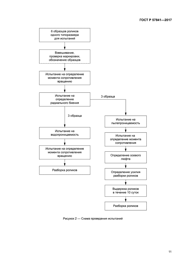 ГОСТ Р 57841-2017