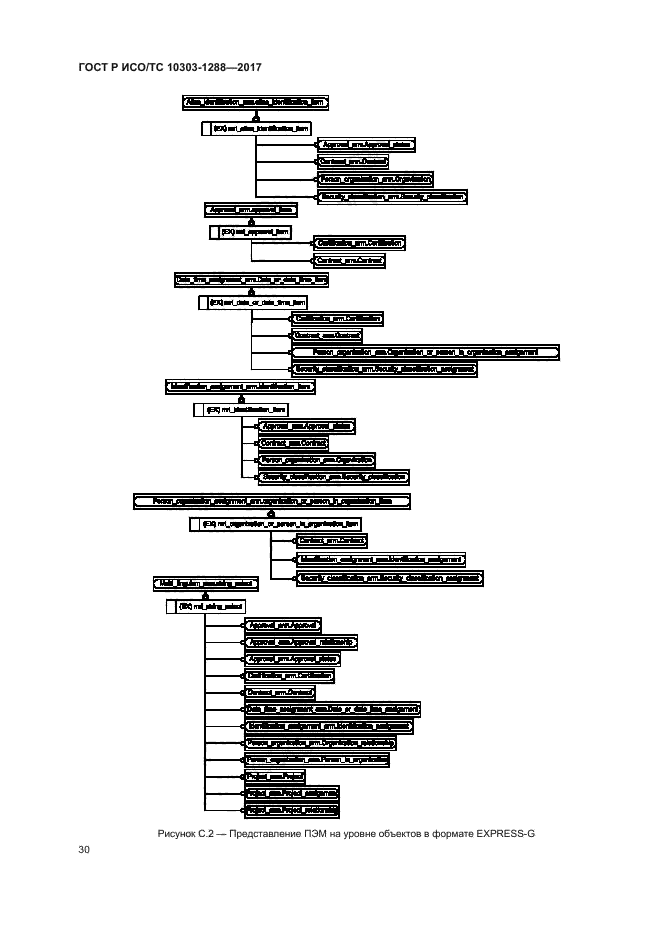 ГОСТ Р ИСО/ТС 10303-1288-2017