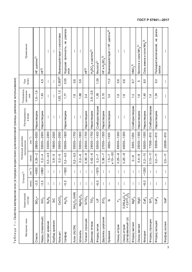 ГОСТ Р 57941-2017