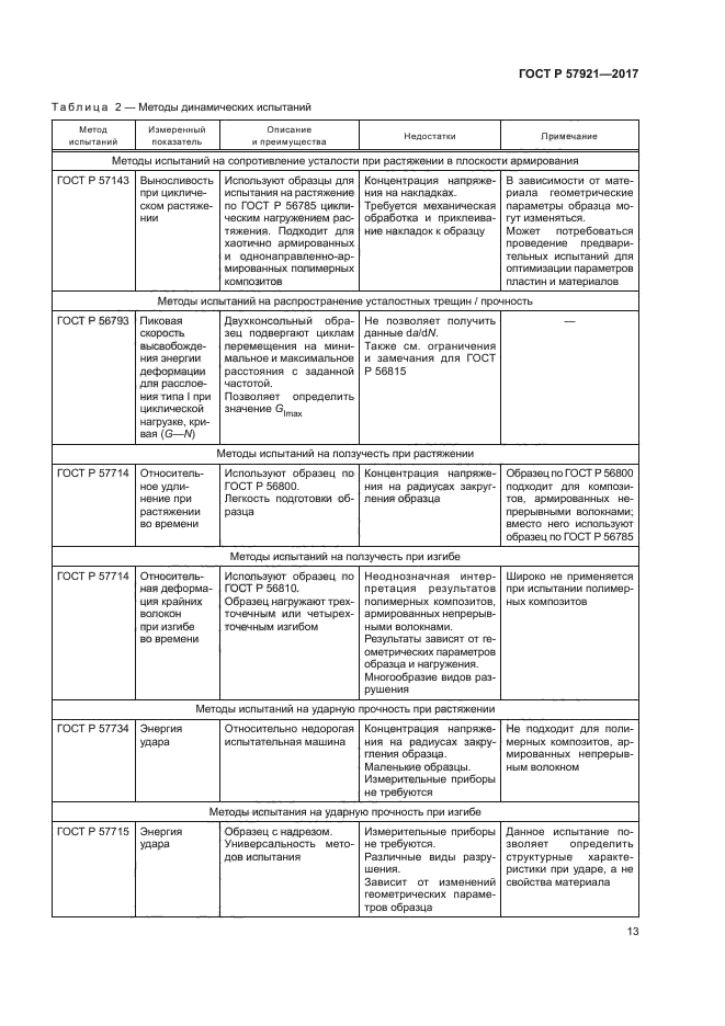 ГОСТ Р 57921-2017