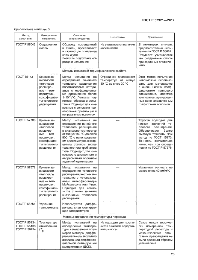 ГОСТ Р 57921-2017