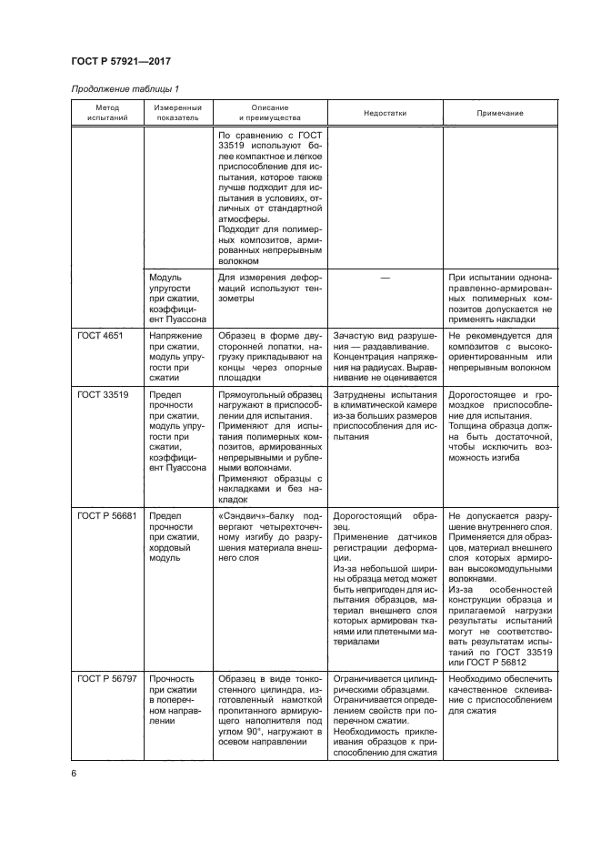 ГОСТ Р 57921-2017