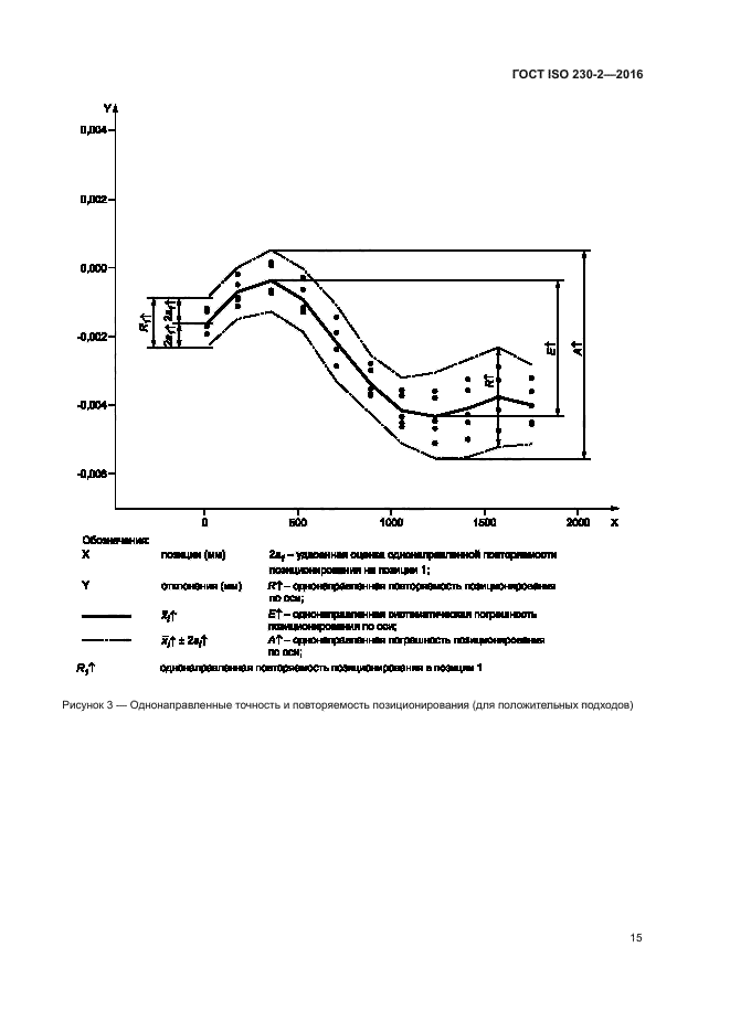 ГОСТ ISO 230-2-2016