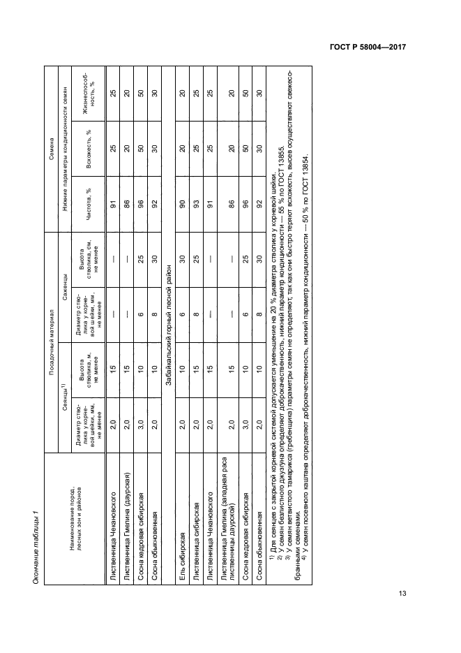 ГОСТ Р 58004-2017