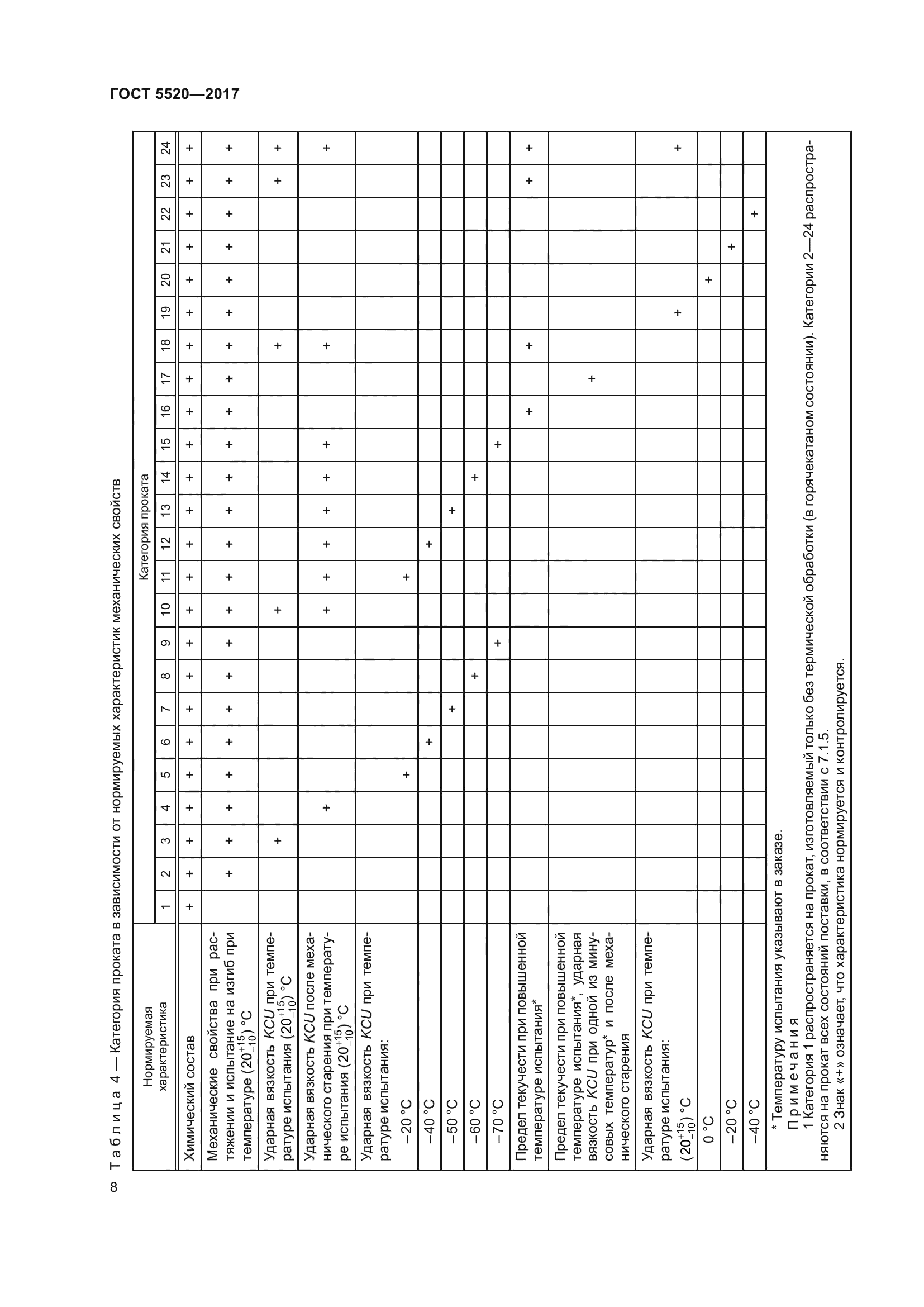 ГОСТ 5520-2017