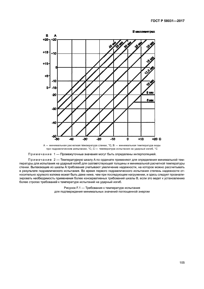 ГОСТ Р 58031-2017