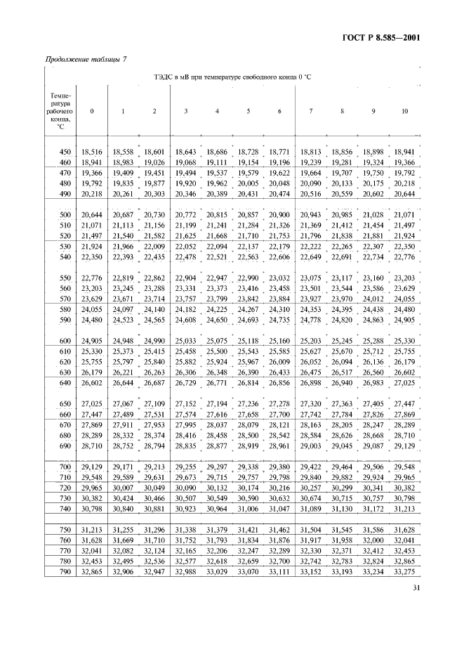 ГОСТ Р 8.585-2001