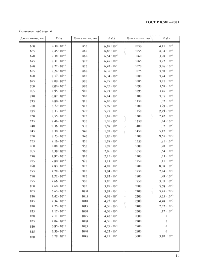 ГОСТ Р 8.587-2001