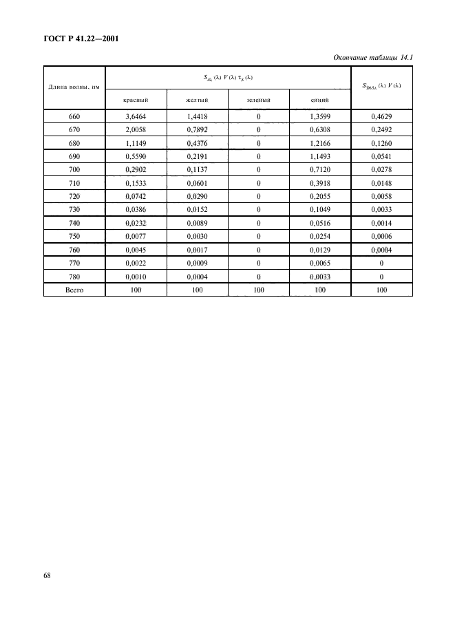 ГОСТ Р 41.22-2001