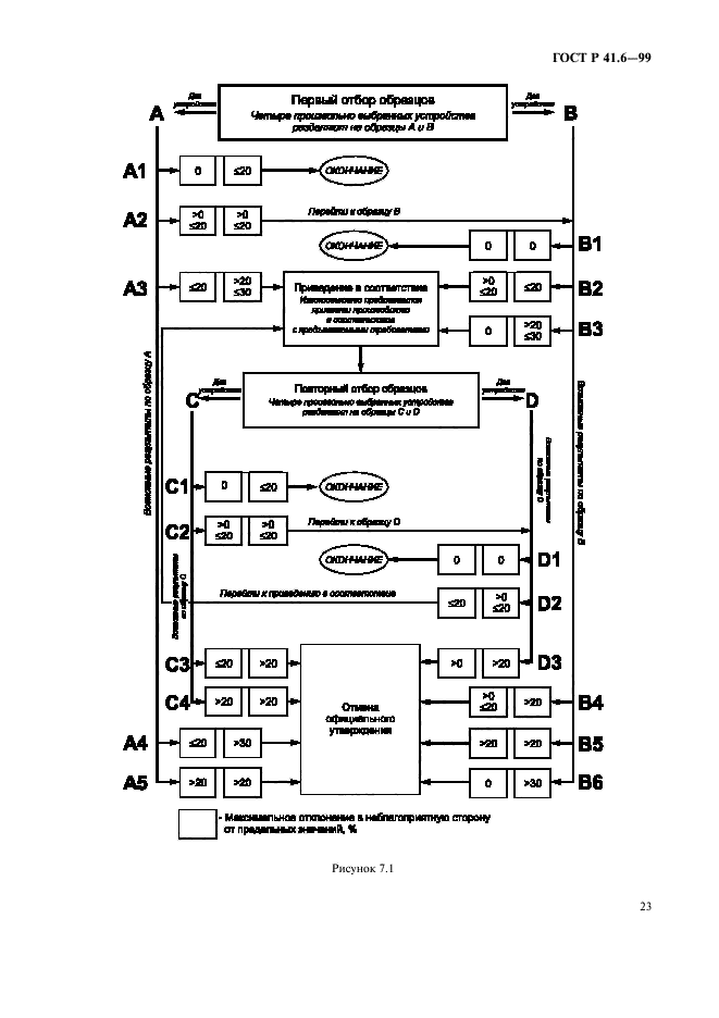 ГОСТ Р 41.6-99