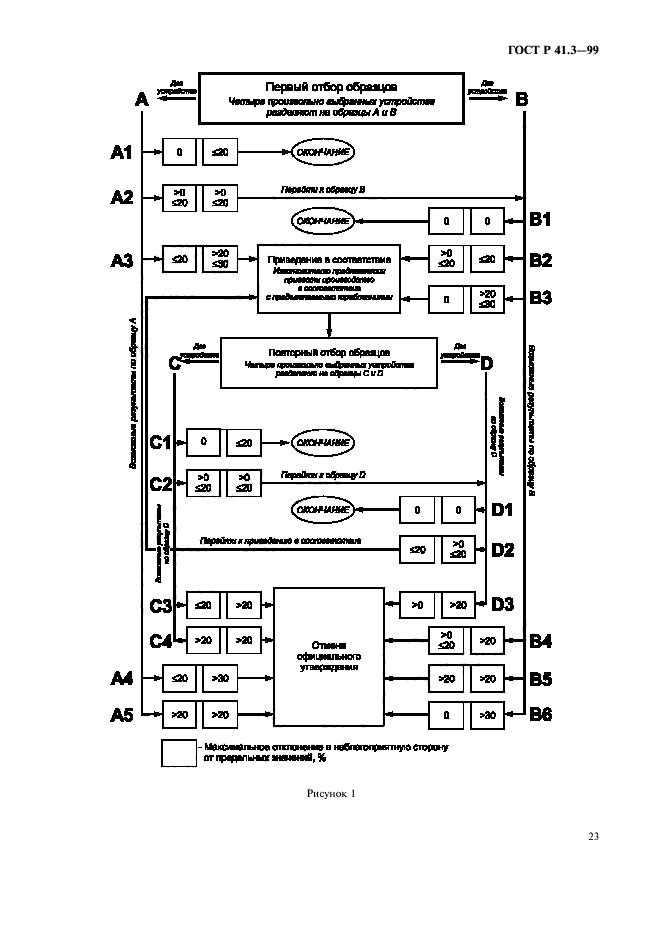 ГОСТ Р 41.3-99