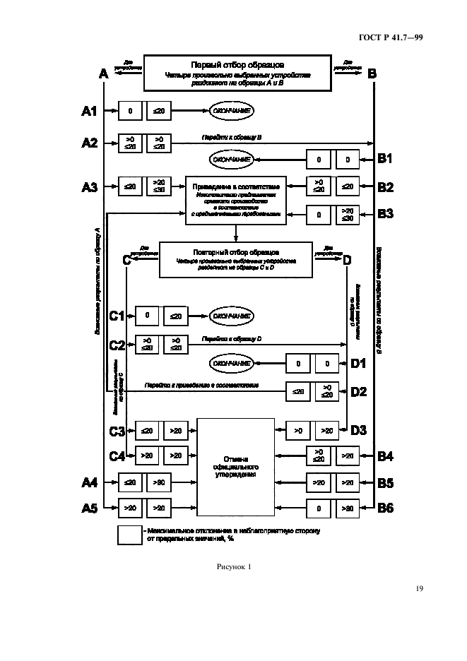 ГОСТ Р 41.7-99