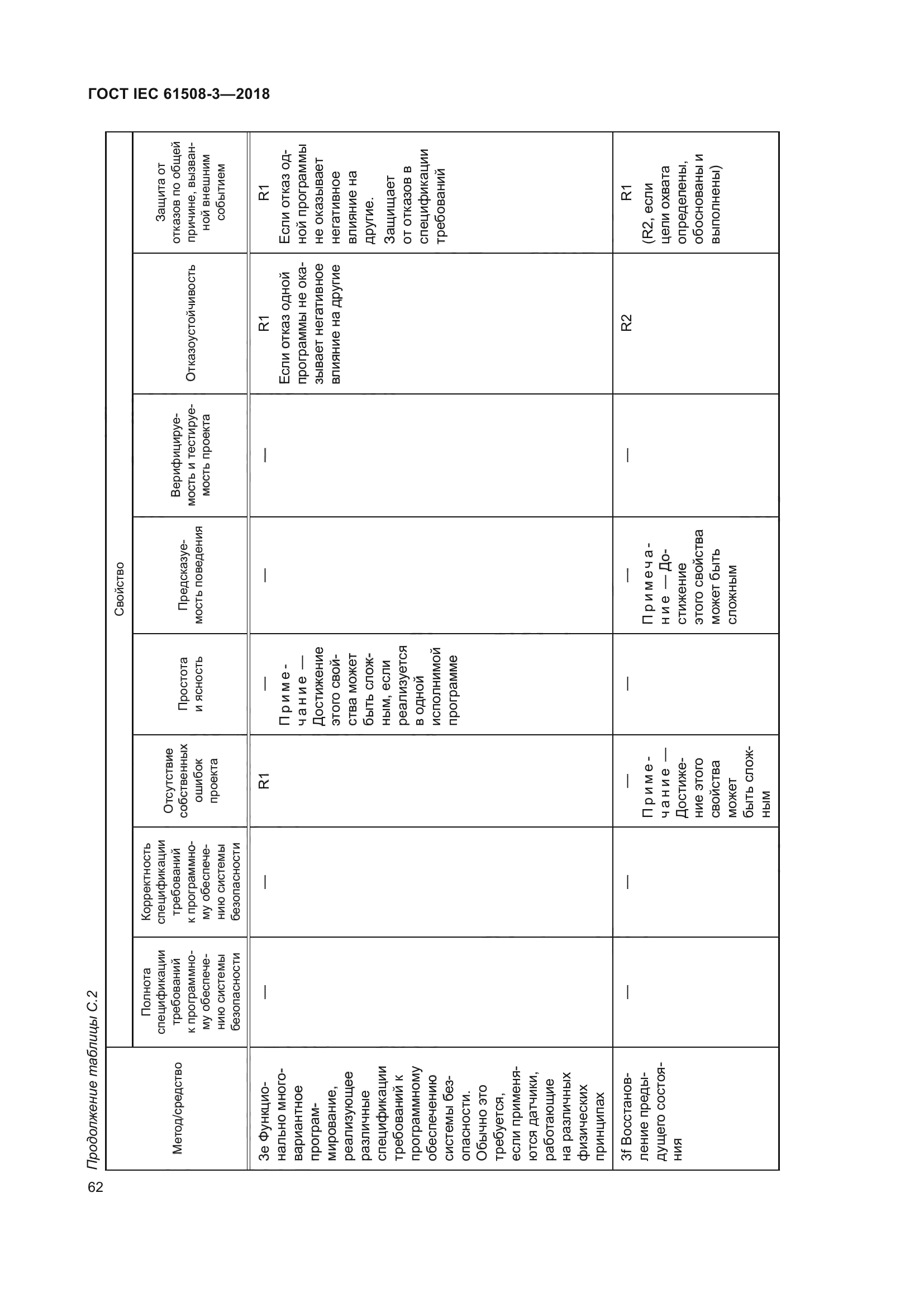 ГОСТ IEC 61508-3-2018