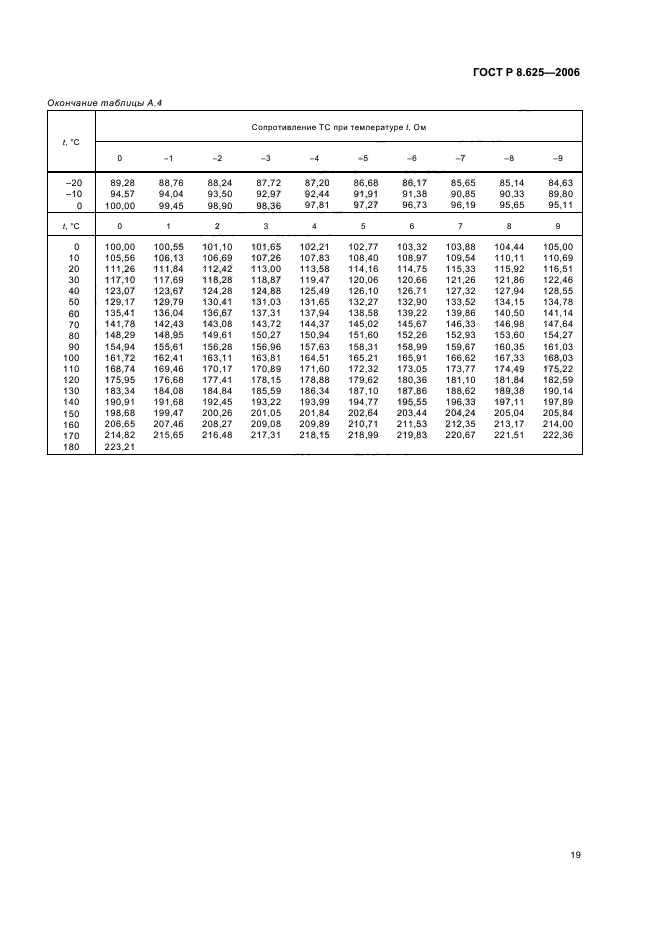 ГОСТ Р 8.625-2006