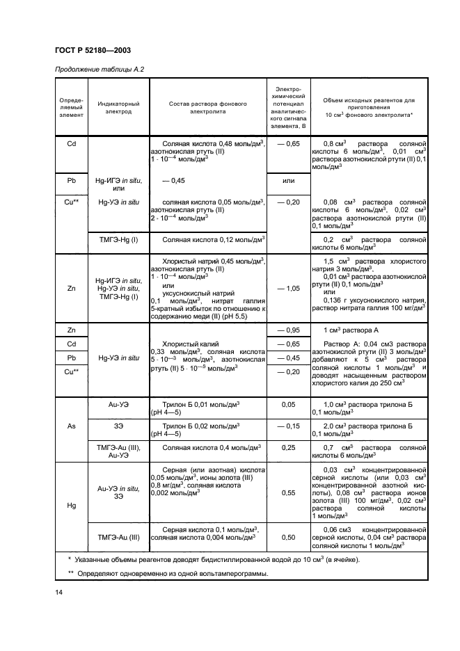 ГОСТ Р 52180-2003