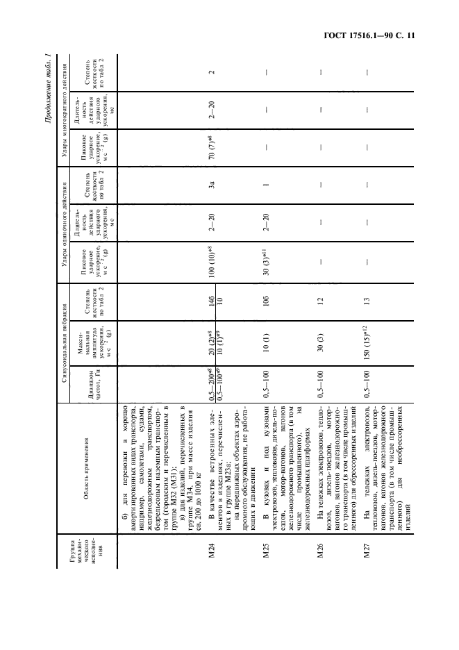 ГОСТ 17516.1-90