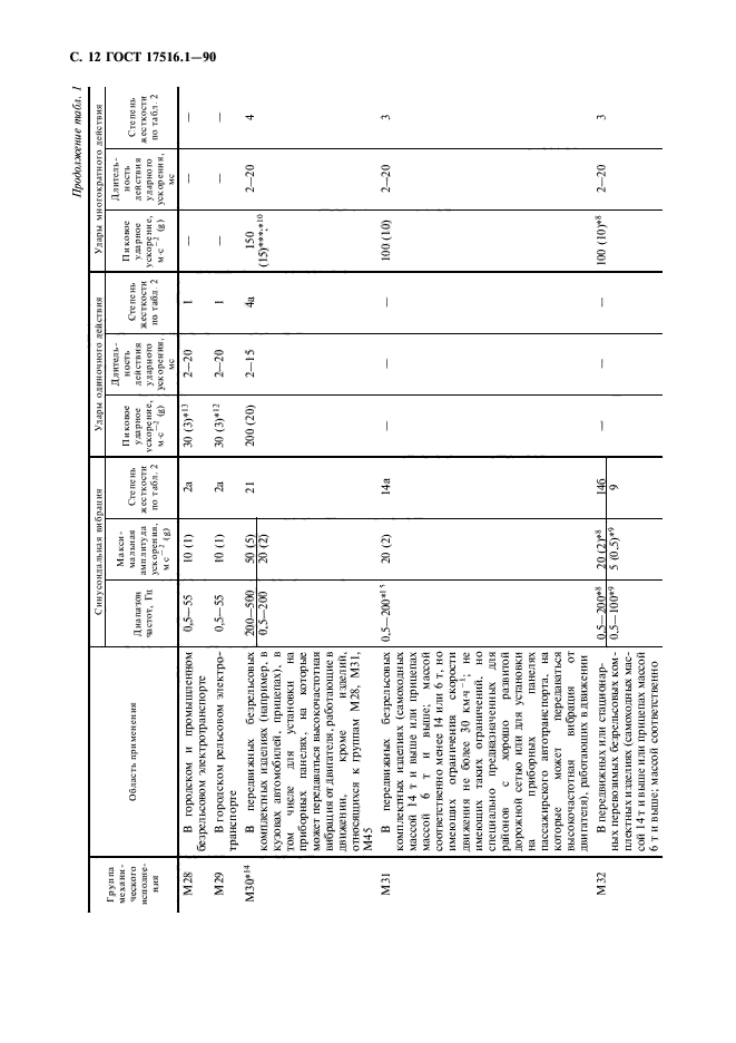 ГОСТ 17516.1-90