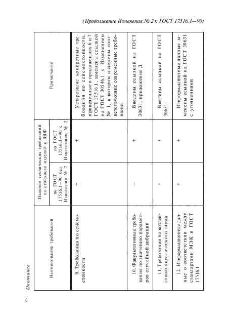 ГОСТ 17516.1-90