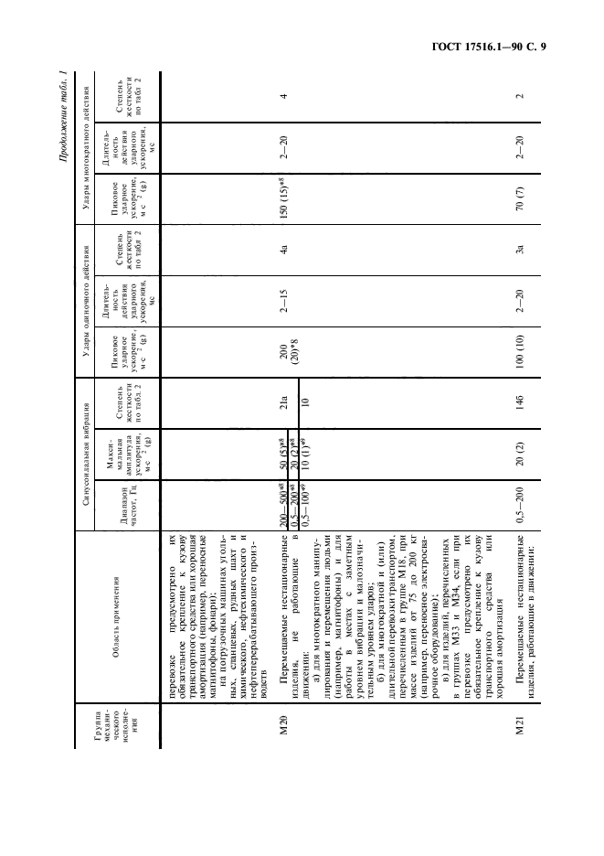 ГОСТ 17516.1-90