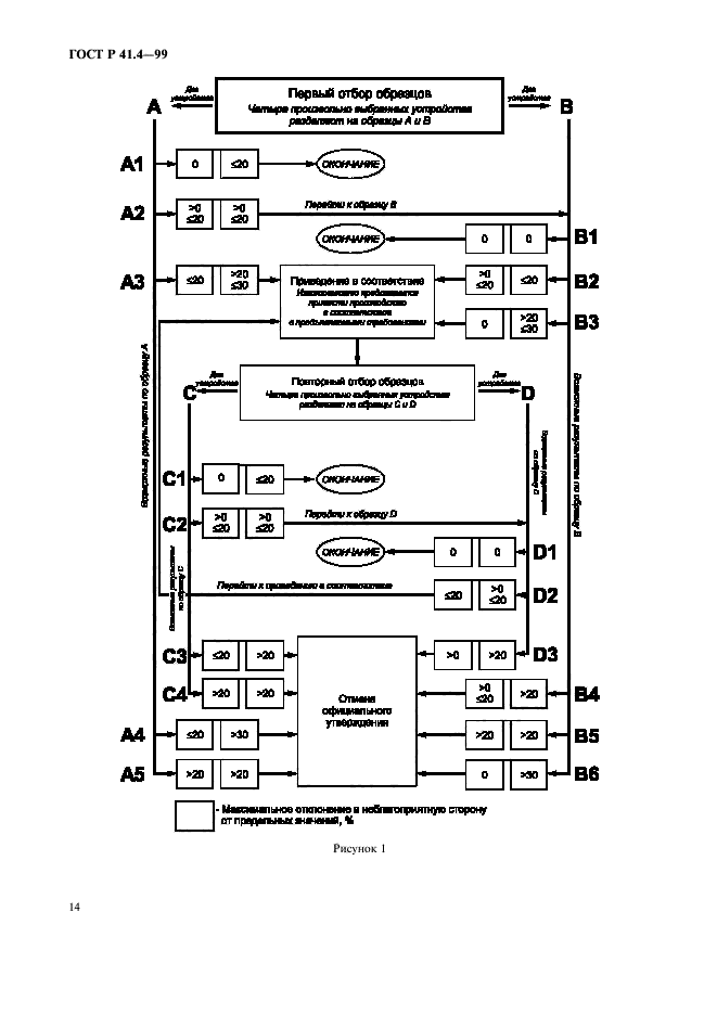 ГОСТ Р 41.4-99