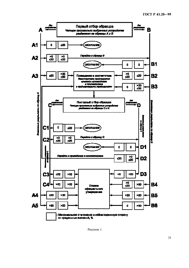 ГОСТ Р 41.20-99